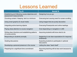 Lessons Learned
                      Try It                                              Avoid It
Establishing and following course objectives and     Designing it as you go
assessment measurements
Chunking content / Keeping text to a minimum         Overusing text causing need for screen scrolling

Using smart graphics & visual media                  Using images that are purely decorative

Integrating active learning objects                  Overusing Powerpoints and online readings

Paying close attention to course navigation          Over-depending on navigation in LMS

Writing clear directions and establishing patterns   Assuming students will know what to do
of course activity
Responding to students promptly                      Neglecting to set clear expectations for response
                                                     timeframes
Grading discussions                                  Expecting students to participate in optional
                                                     discussions
Developing a personal presence in the course         Letting the class “teach itself”

Preparing for a significant time commitment          Assuming teaching will be less work because its
                                                     online
 