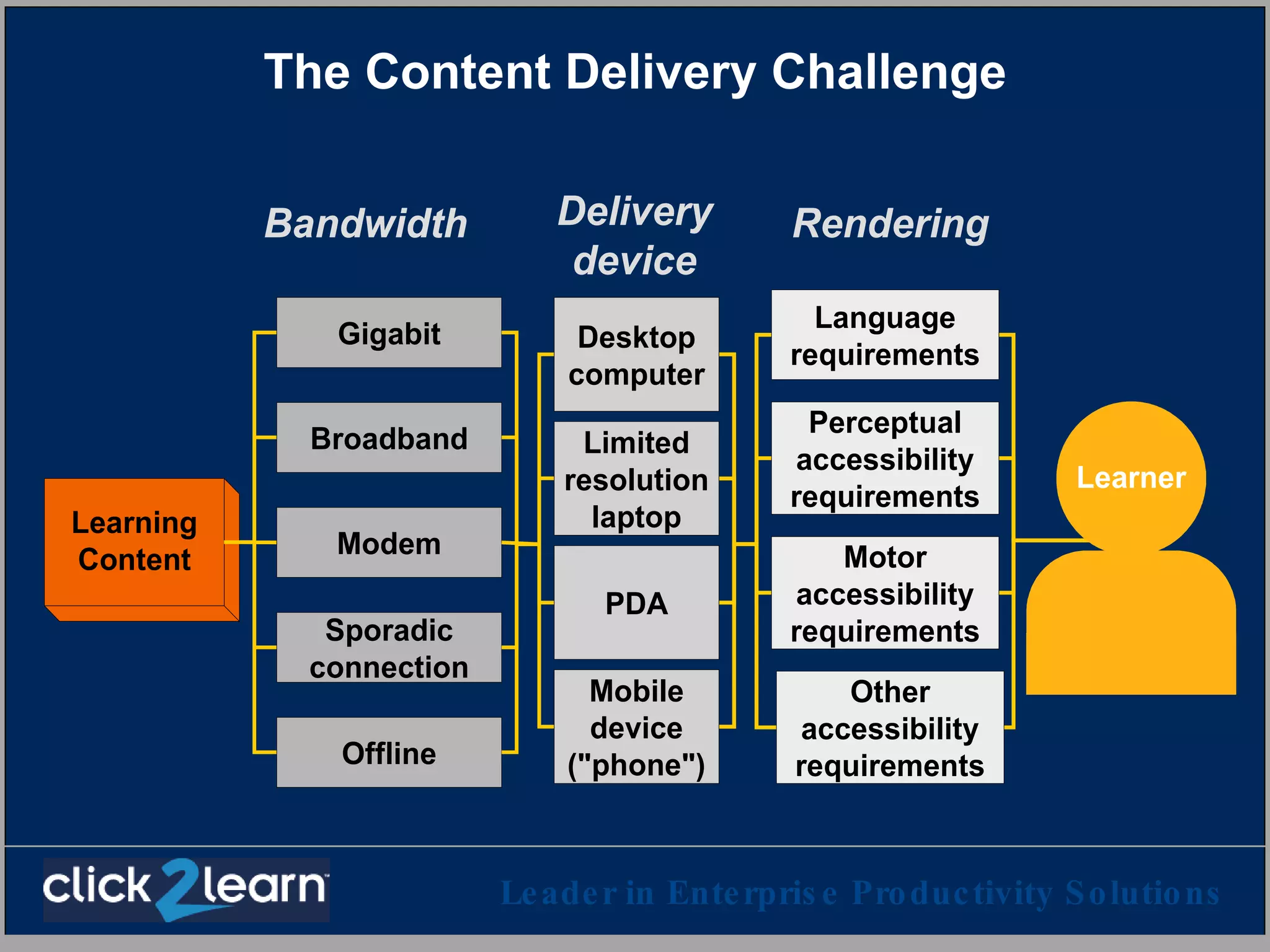 The Content Delivery Challenge 
