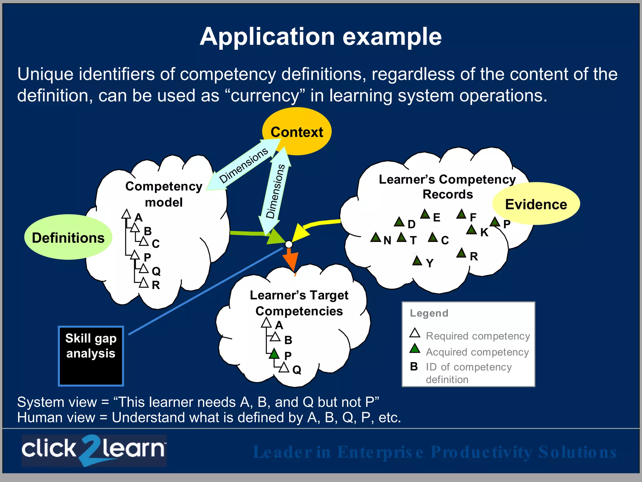Application example Context Skill gap analysis Definitions Evidence Dimensions Dimensions Unique identifiers of competency definitions, regardless of the content of the definition, can be used as “currency” in learning system operations. System view = “This learner needs A, B, and Q but not P” Human view = Understand what is defined by A, B, Q, P, etc. 