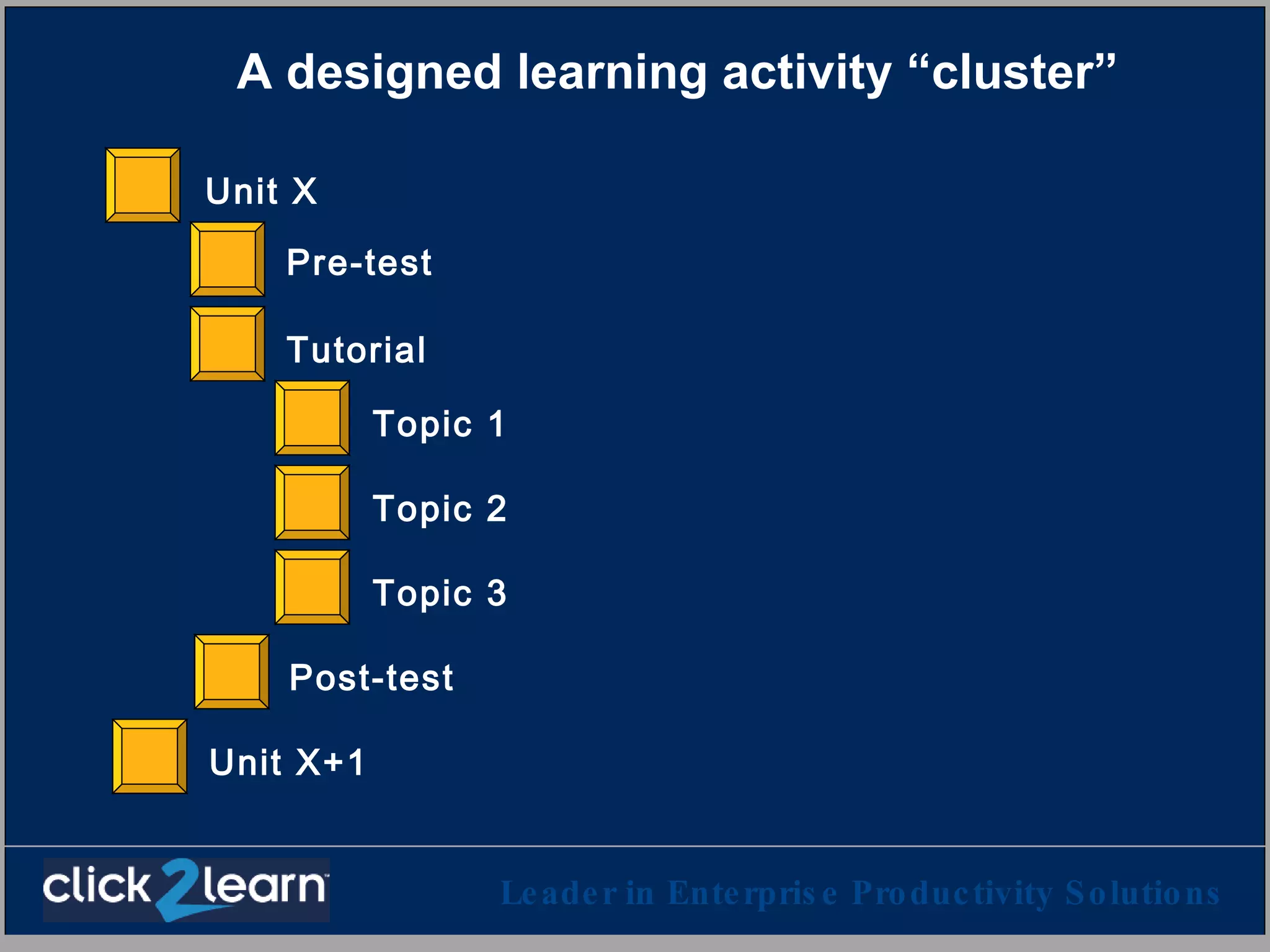 A designed learning activity “cluster” Pre-test Topic 1 Topic 2 Topic 3 Post-test Tutorial Unit X Unit X+1 