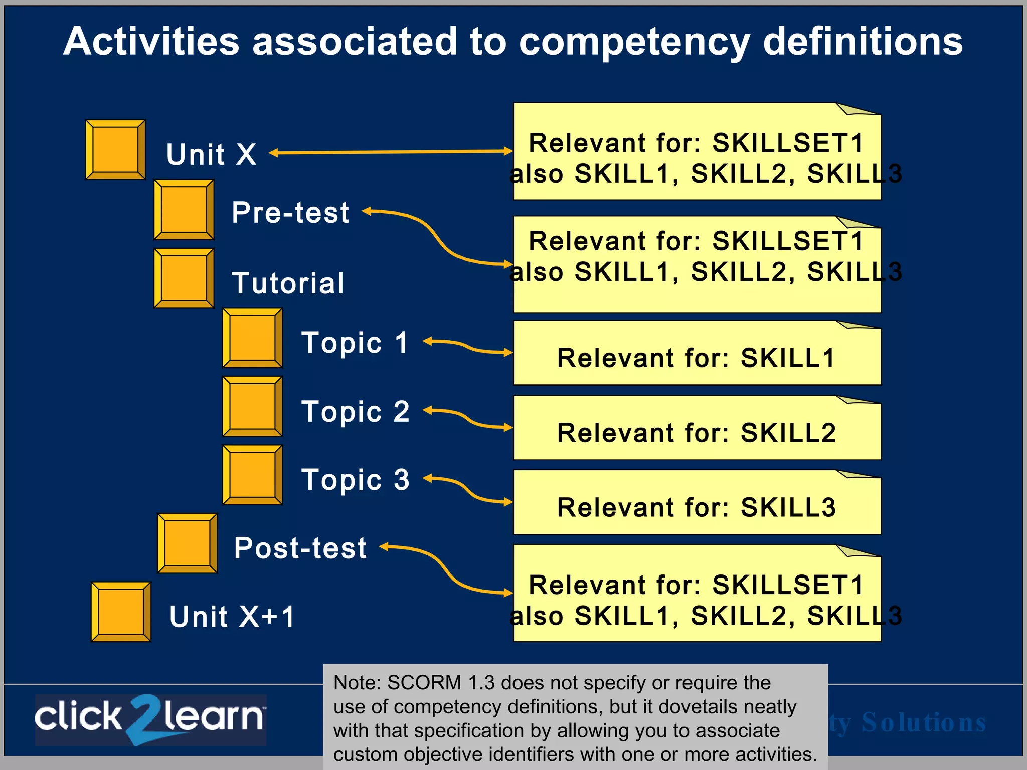 Activities associated to competency definitions Pre-test Topic 1 Topic 2 Topic 3 Post-test Tutorial Unit X Unit X+1 Relevant for: SKILLSET1 also SKILL1, SKILL2, SKILL3 Relevant for: SKILLSET1 also SKILL1, SKILL2, SKILL3 Relevant for: SKILL1 Relevant for: SKILL2 Relevant for: SKILL3 Relevant for: SKILLSET1 also SKILL1, SKILL2, SKILL3 Note: SCORM 1.3 does not specify or require the  use of competency definitions, but it dovetails neatly with that specification by allowing you to associate  custom objective identifiers with one or more activities. 
