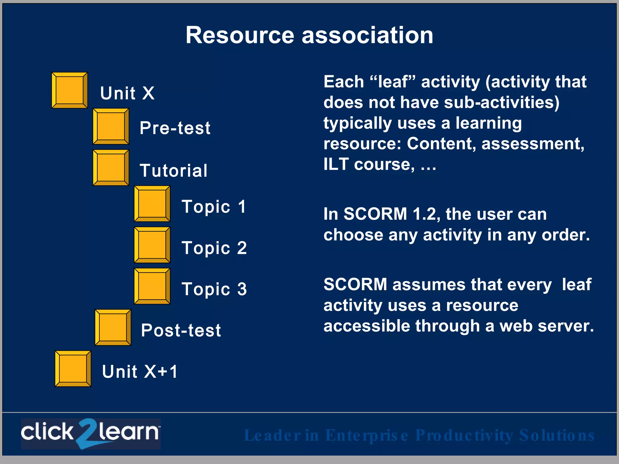 Resource association Each “leaf” activity (activity that does not have sub-activities) typically uses a learning resource: Content, assessment, ILT course, … In SCORM 1.2, the user can choose any activity in any order. SCORM assumes that every  leaf activity uses a resource accessible through a web server. Pre-test Topic 1 Topic 2 Topic 3 Post-test Tutorial Unit X Unit X+1 