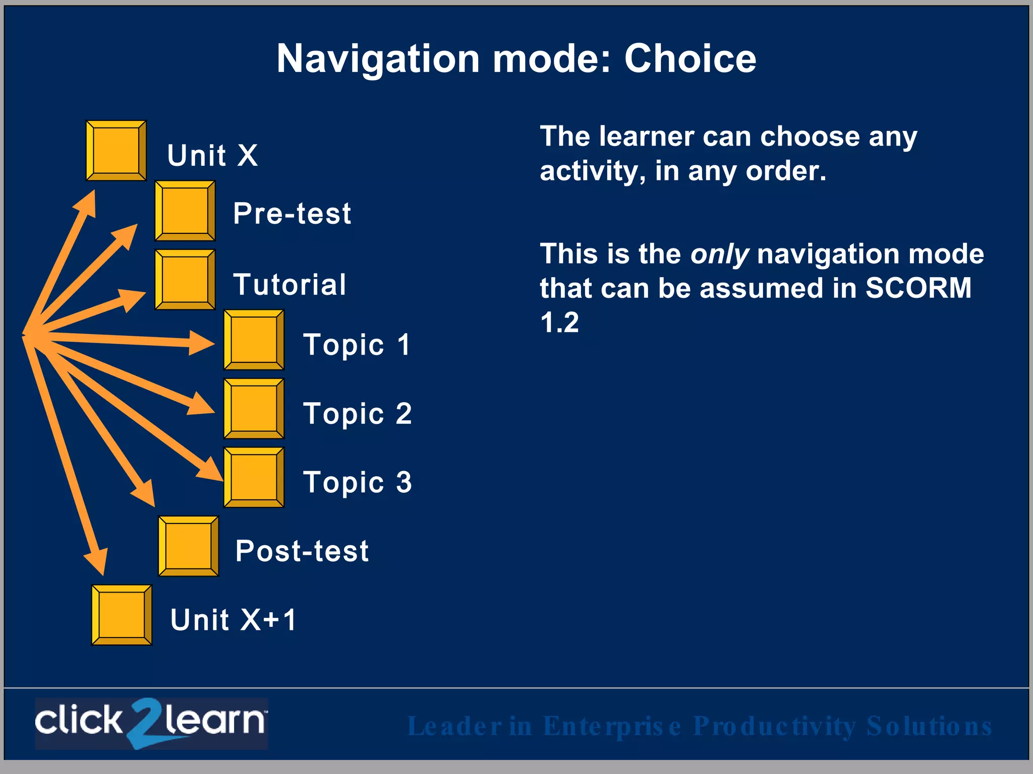 Navigation mode: Choice The learner can choose any activity, in any order. This is the  only  navigation mode that can be assumed in SCORM 1.2 Pre-test Topic 1 Topic 2 Topic 3 Post-test Tutorial Unit X Unit X+1 