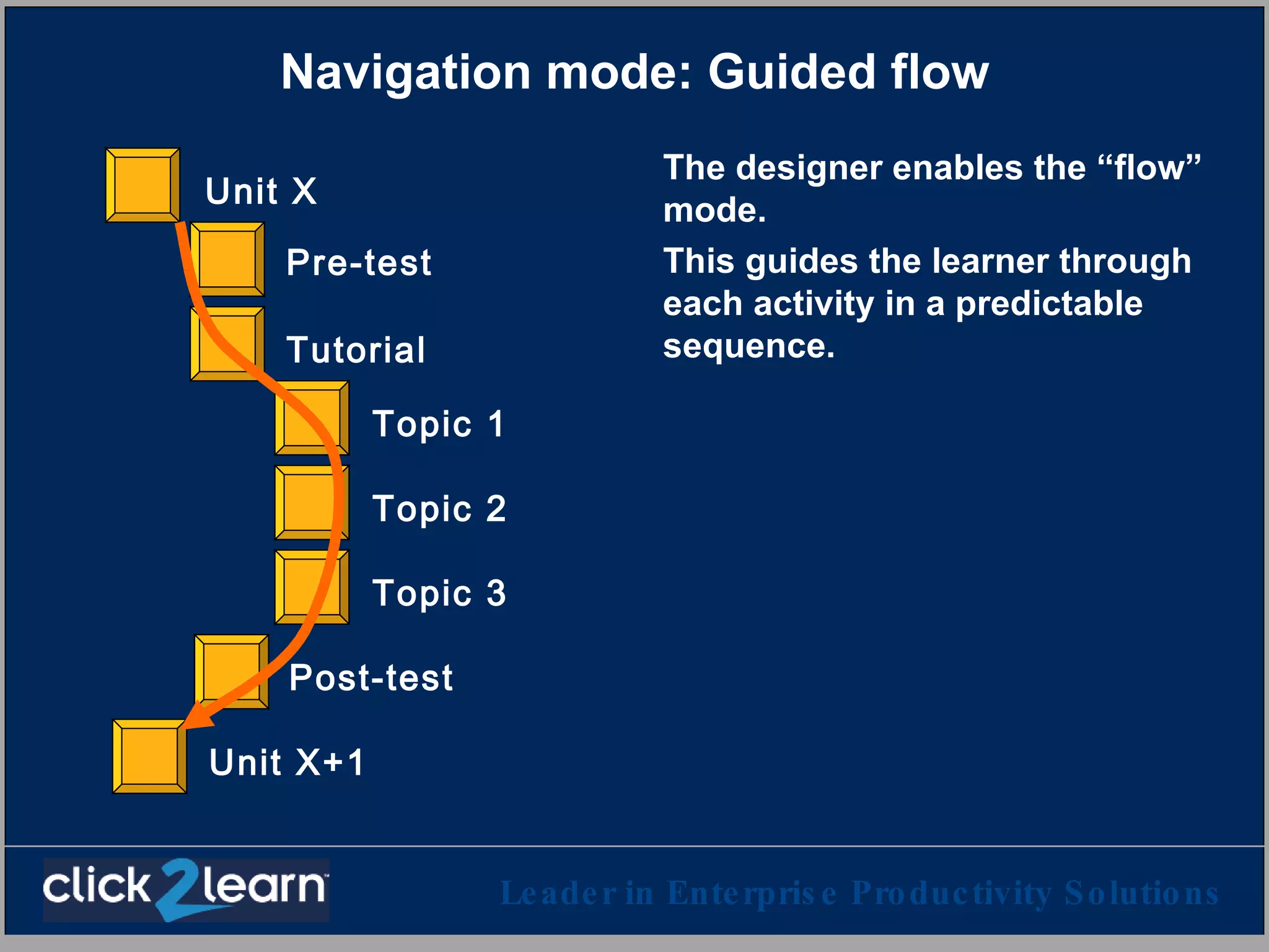 Navigation mode: Guided flow The designer enables the “flow” mode.  This guides the learner through each activity in a predictable sequence. Pre-test Topic 1 Topic 2 Topic 3 Post-test Tutorial Unit X Unit X+1 