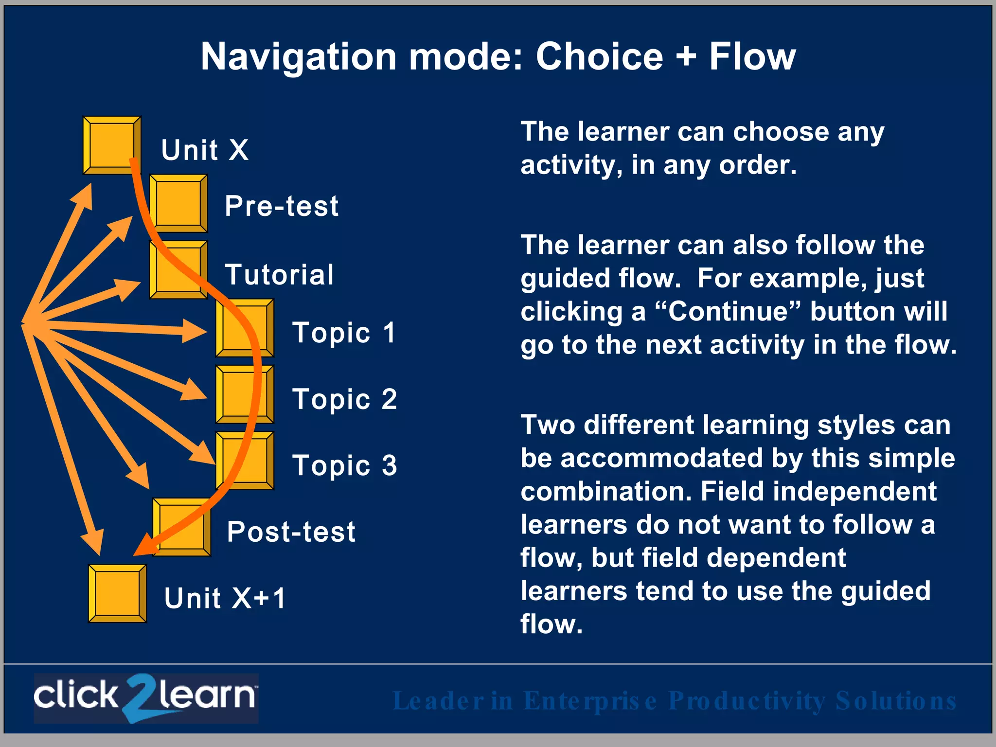 Navigation mode: Choice + Flow The learner can choose any activity, in any order. The learner can also follow the guided flow.  For example, just clicking a “Continue” button will go to the next activity in the flow. Two different learning styles can be accommodated by this simple combination. Field independent learners do not want to follow a  flow, but field dependent learners tend to use the guided flow. Pre-test Topic 1 Topic 2 Topic 3 Post-test Tutorial Unit X Unit X+1 