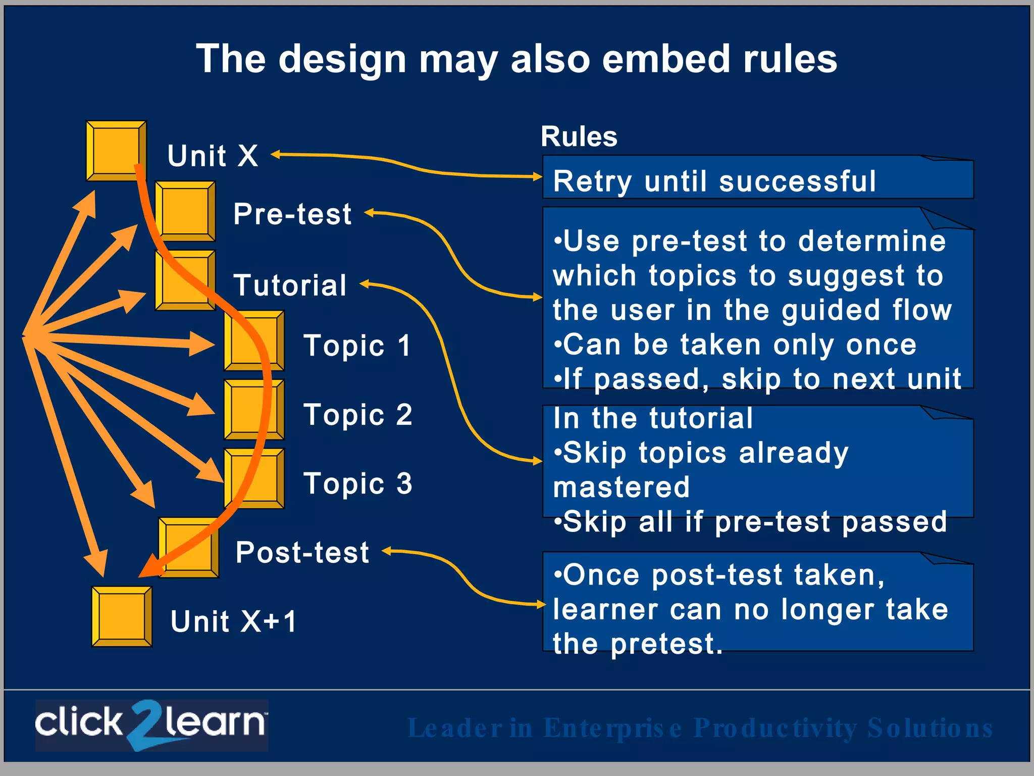 The design may also embed rules Rules Pre-test Topic 1 Topic 2 Topic 3 Post-test Tutorial Unit X Unit X+1 Use pre-test to determine which topics to suggest to the user in the guided flow Can be taken only once If passed, skip to next unit Once post-test taken, learner can no longer take the pretest. In the tutorial  Skip topics already mastered Skip all if pre-test passed  Retry until successful  