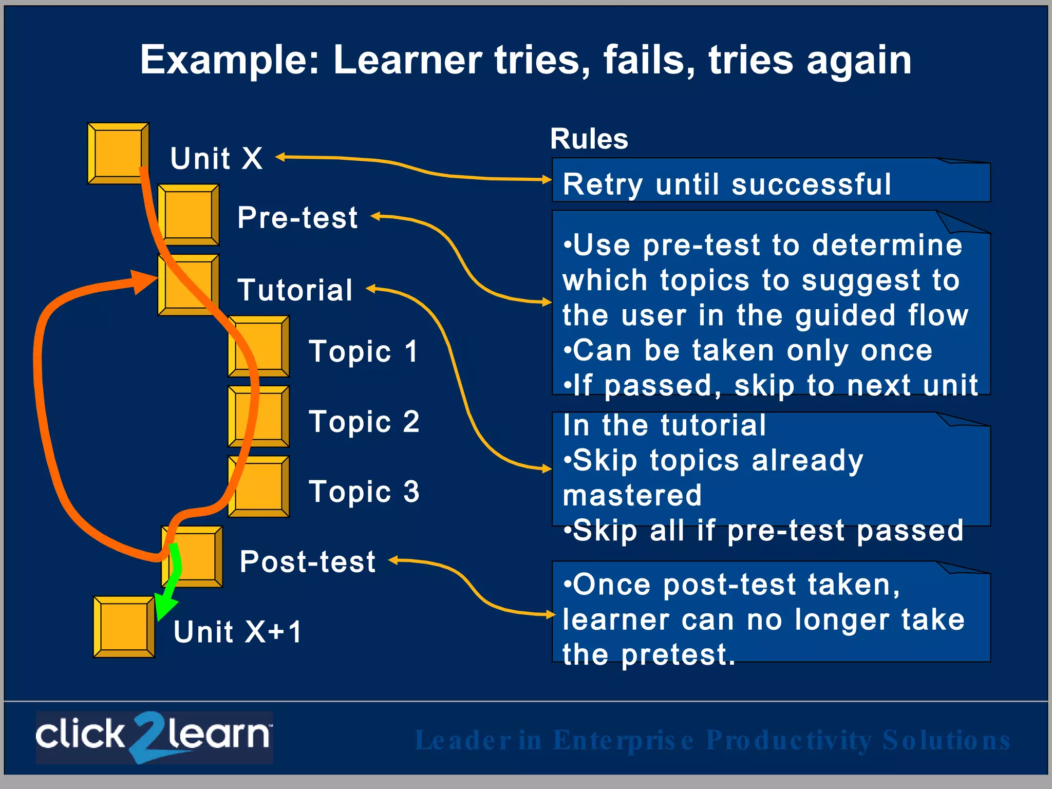 Example: Learner tries, fails, tries again Rules Pre-test Topic 1 Topic 2 Topic 3 Post-test Tutorial Unit X Unit X+1 Use pre-test to determine which topics to suggest to the user in the guided flow Can be taken only once If passed, skip to next unit Once post-test taken, learner can no longer take the pretest. In the tutorial  Skip topics already mastered Skip all if pre-test passed  Retry until successful  