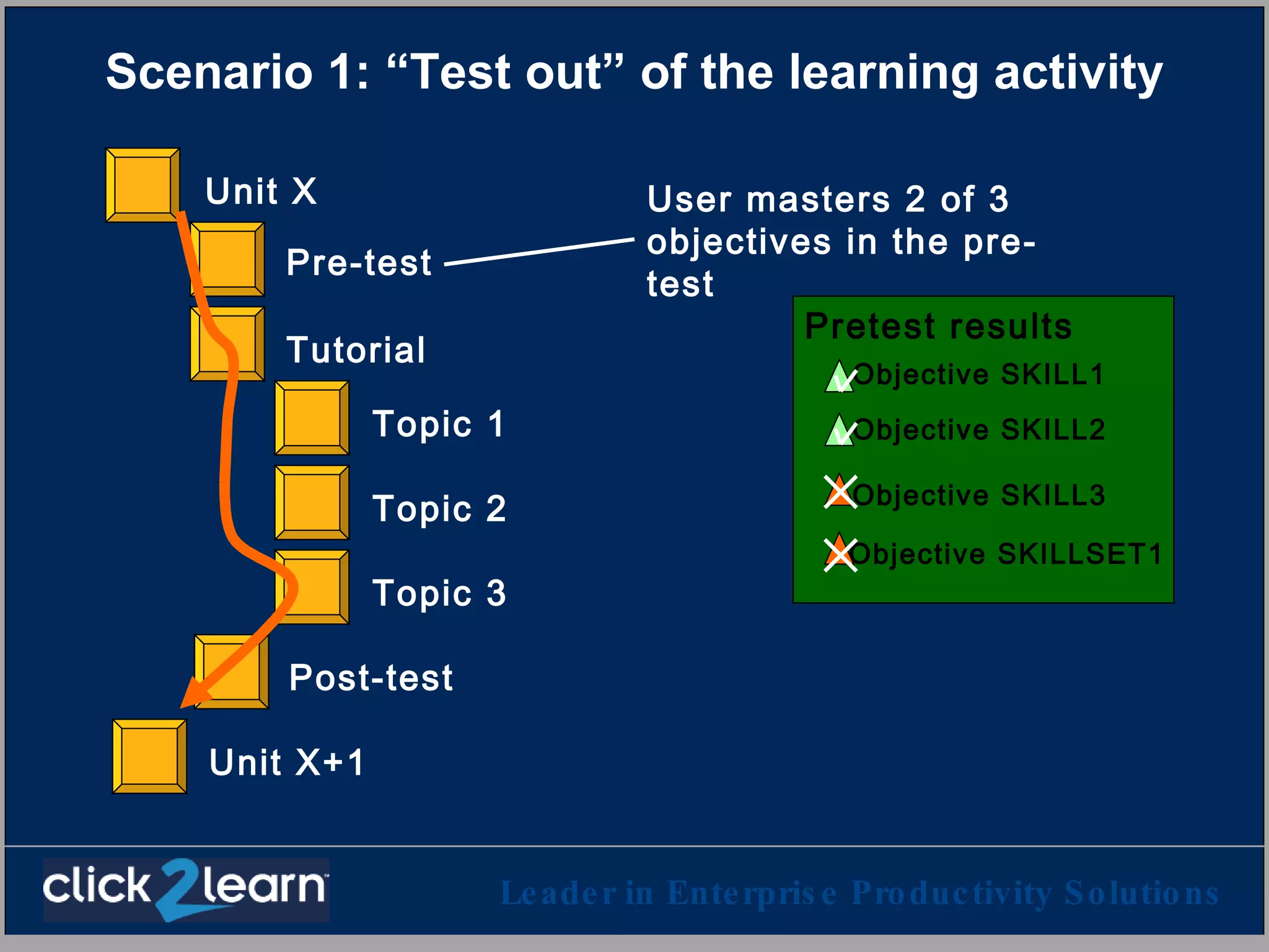 Scenario 1: “Test out” of the learning activity Pre-test Topic 1 Topic 2 Topic 3 Post-test Tutorial Unit X Unit X+1 User masters 2 of 3 objectives in the pre-test Objective SKILL1 Objective SKILL2 Pretest results Objective SKILLSET1 Objective SKILL3 