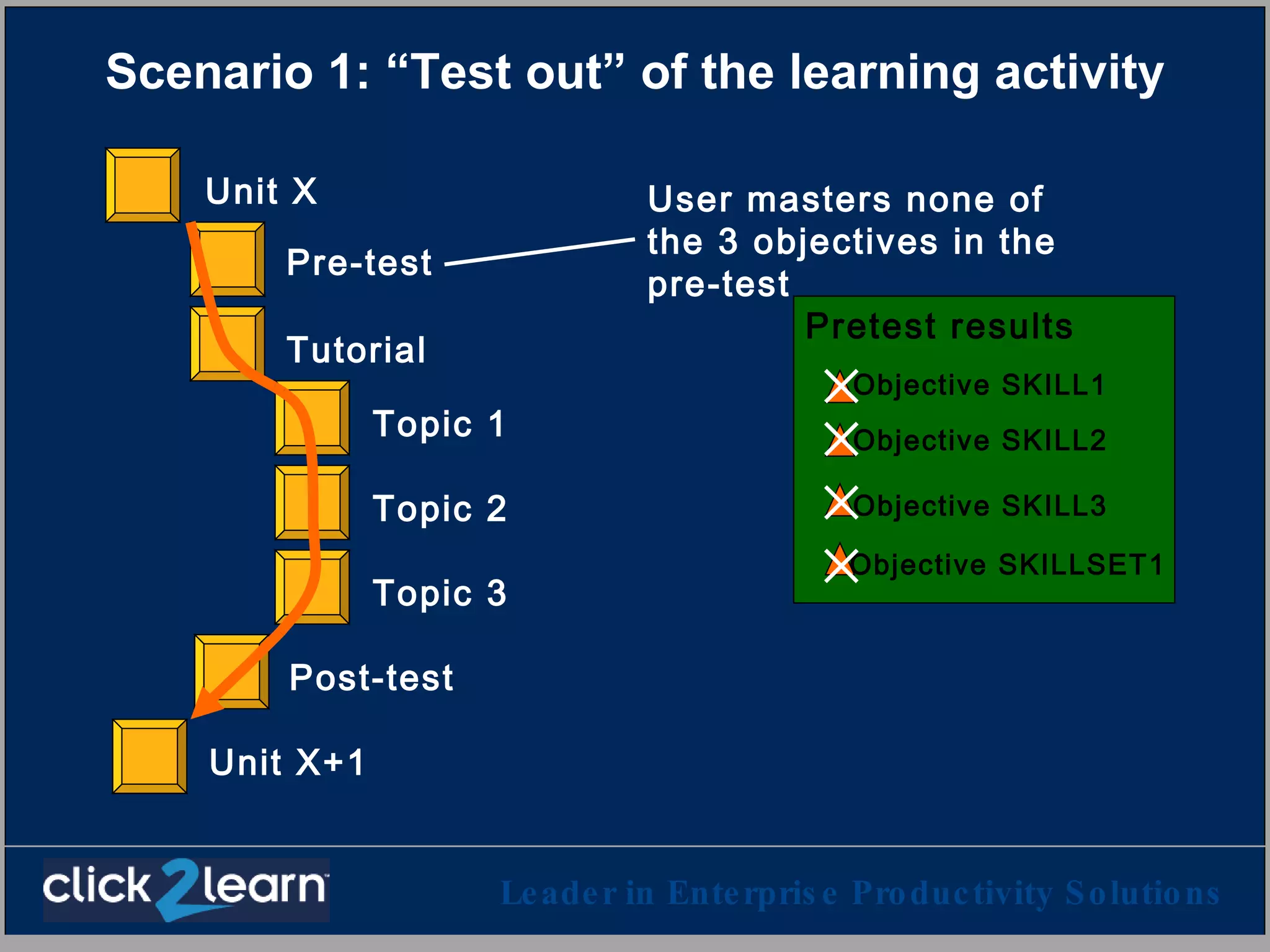 Scenario 1: “Test out” of the learning activity Pre-test Topic 1 Topic 2 Topic 3 Post-test Tutorial Unit X Unit X+1 User masters none of the 3 objectives in the pre-test Pretest results Objective SKILL1 Objective SKILL2 Objective SKILLSET1 Objective SKILL3 