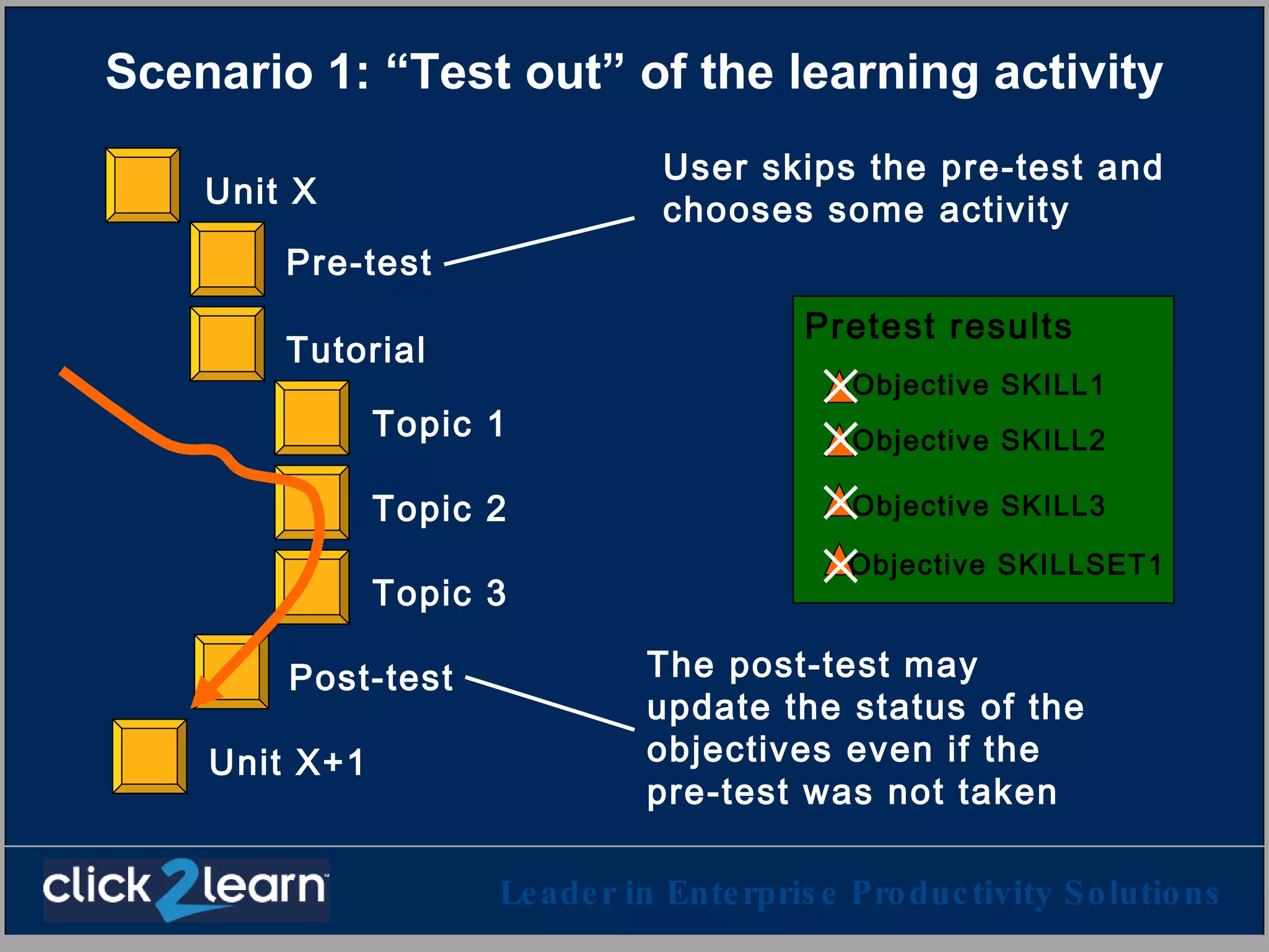 Scenario 1: “Test out” of the learning activity User skips the pre-test and chooses some activity Pre-test Topic 1 Topic 2 Topic 3 Post-test Tutorial Unit X Unit X+1 Pretest results Objective SKILL1 Objective SKILL2 Objective SKILLSET1 Objective SKILL3 The post-test may update the status of the objectives even if the pre-test was not taken 