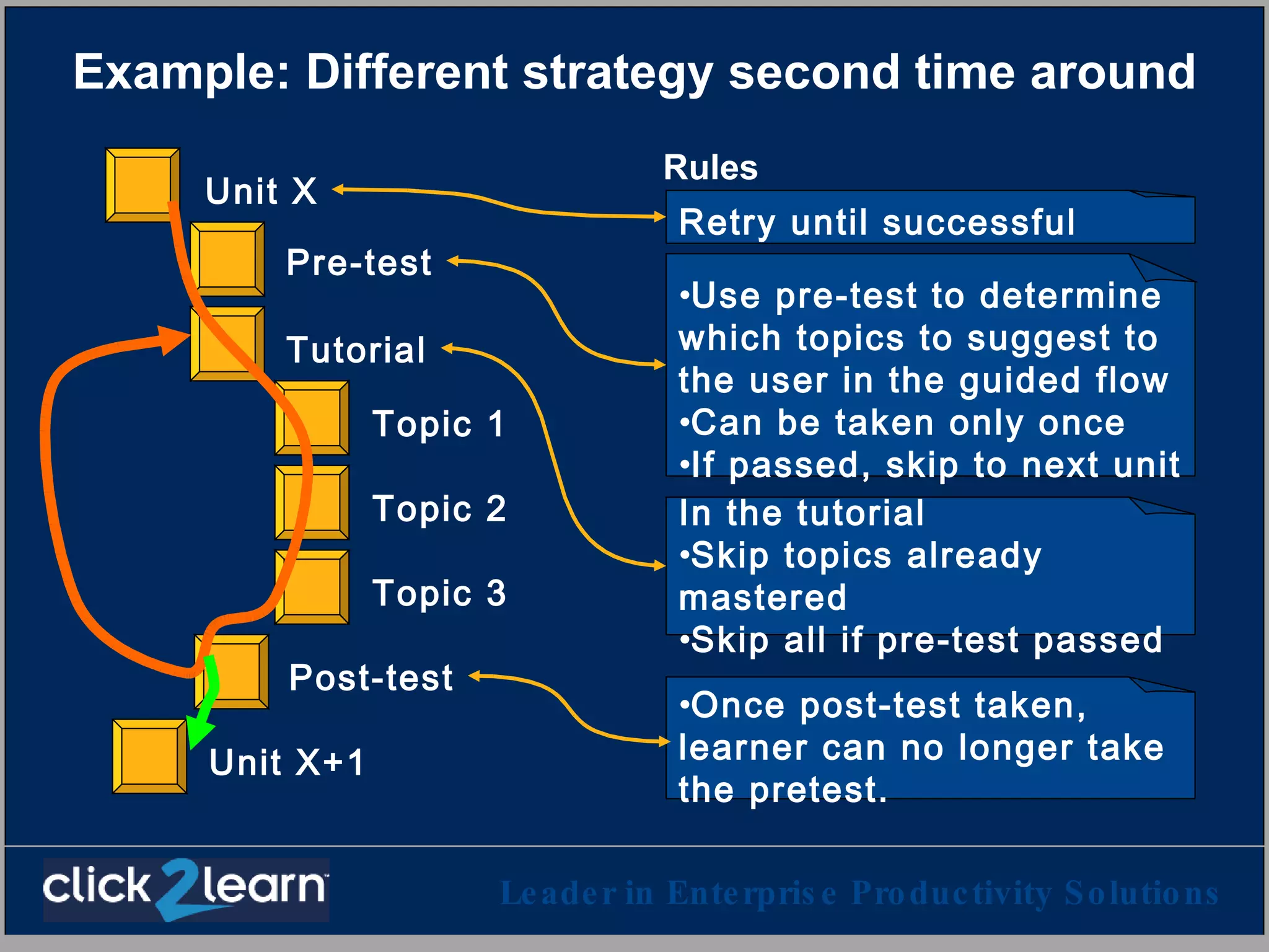 Example: Different strategy second time around Rules Pre-test Topic 1 Topic 2 Topic 3 Post-test Tutorial Unit X Unit X+1 Use pre-test to determine which topics to suggest to the user in the guided flow Can be taken only once If passed, skip to next unit Once post-test taken, learner can no longer take the pretest. In the tutorial  Skip topics already mastered Skip all if pre-test passed  Retry until successful  