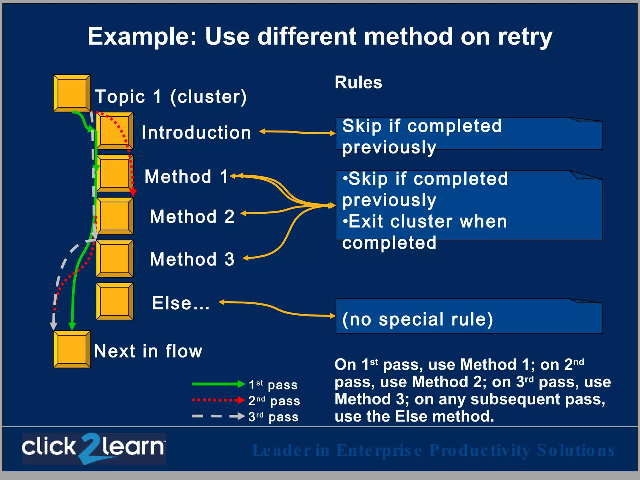 Example: Use different method on retry Rules On 1 st  pass, use Method 1; on 2 nd  pass, use Method 2; on 3 rd  pass, use Method 3; on any subsequent pass, use the Else method. Introduction Method 2 Method 3 Else… Method 1 Topic 1 (cluster) Next in flow Skip if completed previously (no special rule) Skip if completed previously Exit cluster when completed 1 st  pass 2 nd  pass 3 rd  pass 