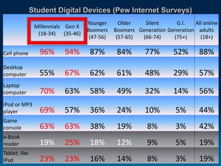 Online Learning Overview. Rob Darrow. Oct. 2016.
Student Digital Devices (Pew Internet Surveys)
Millennials
(18-34)
Gen X
(35-46)
Younger
Boomers
(47-56)
Older
Boomers
(57-65)
Silent
Generation
(66-74)
G.I.
Generation
(75+)
All online
adults
(18+)
Cell phone 96% 94% 87% 84% 77% 52% 88%
Desktop
computer 55% 67% 62% 61% 48% 29% 57%
Laptop
computer 70% 63% 58% 49% 32% 14% 56%
iPod or MP3
player 69% 57% 36% 24% 10% 5% 44%
Game
console 63% 63% 38% 19% 8% 3% 42%
e-Book
reader 19% 25% 18% 12% 9% 5% 19%
Tablet, like
iPad 23% 23% 16% 14% 8% 3% 19%
 