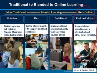 Online Learning Overview. Rob Darrow. Oct. 2016.
Rotation Flex Self-Blend Enriched Virtual
• Station rotation
• Lab rotation
• Flipped Classroom
• Individual rotation
Online platform with
F2F support and fluid
schedules
Students attend
physical school &
take 1 or more
courses online
Students learn
sometimes at a
physical school,
other times remotely
Traditional to Blended to Online Learning
More Traditional --------------- Blended Learning ---------------– More Online
Horn & Staker, 2012
 