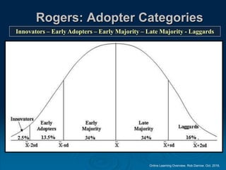 Online Learning Overview. Rob Darrow. Oct. 2016.
Rogers: Adopter Categories
Innovators – Early Adopters – Early Majority – Late Majority - Laggards
 