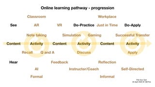 Online learning pathway - progression
Content Activity Content ContentActivity Activity
Poh-Sun Goh

20 April 2020 @ 1807hrs
Recall Discuss Apply
See Do-Practice Do-Apply
Hear Feedback Reﬂection
VRAR
AI Instructor/Coach Self-Directed
Simulation Gaming
Q and A
Note taking
Classroom Workplace
Formal Informal
Just in Time
Successful Transfer
 