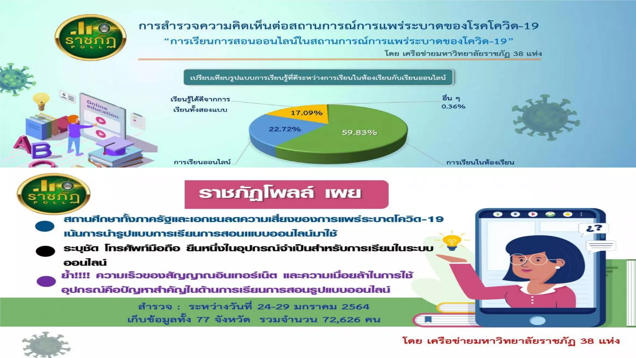 ผลการสํารวจราชภัฏโพลล์4
 