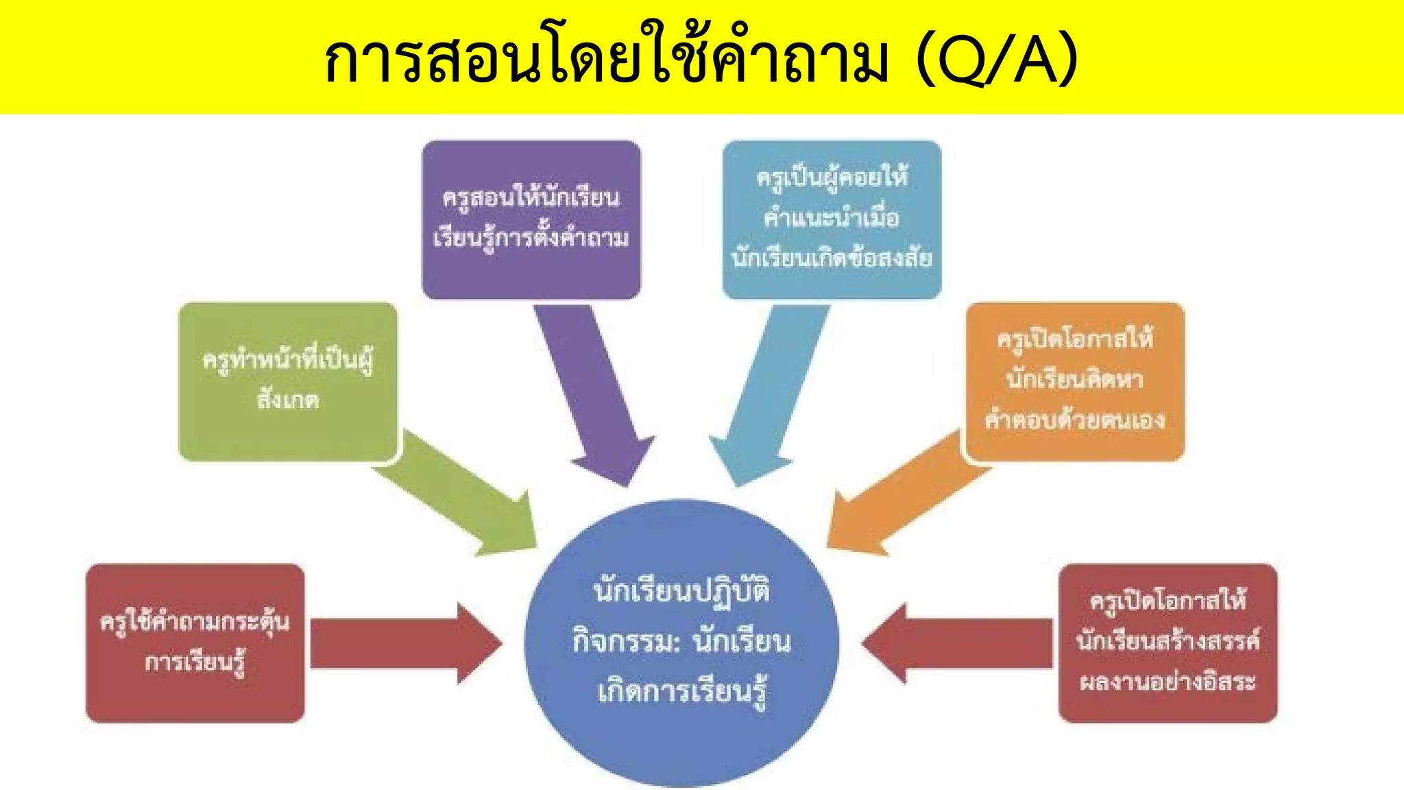 การสอนโดยใชคําถาม (Q/A)
 
