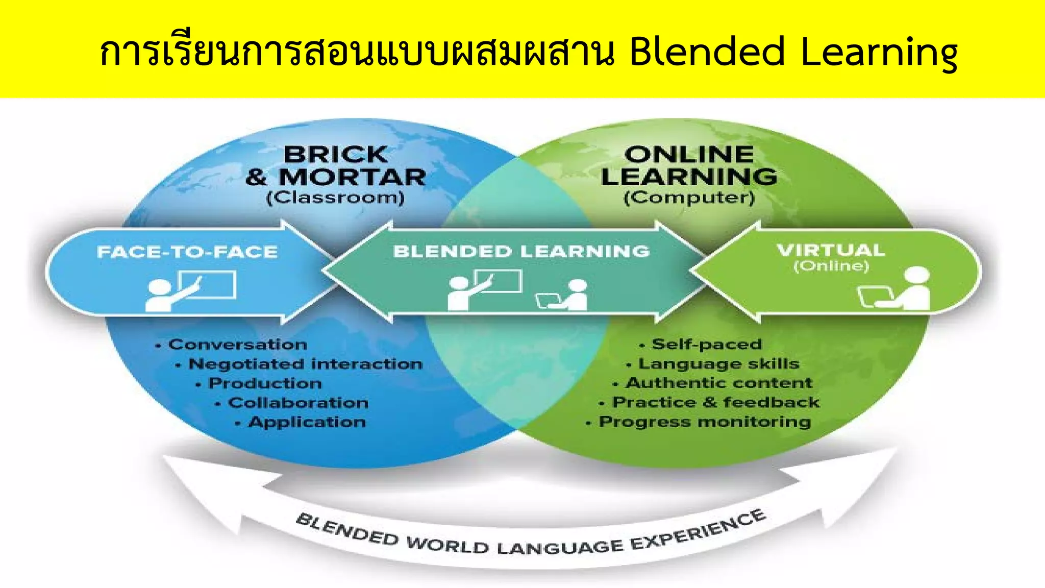 การเรียนการสอนแบบผสมผสาน Blended Learning
 