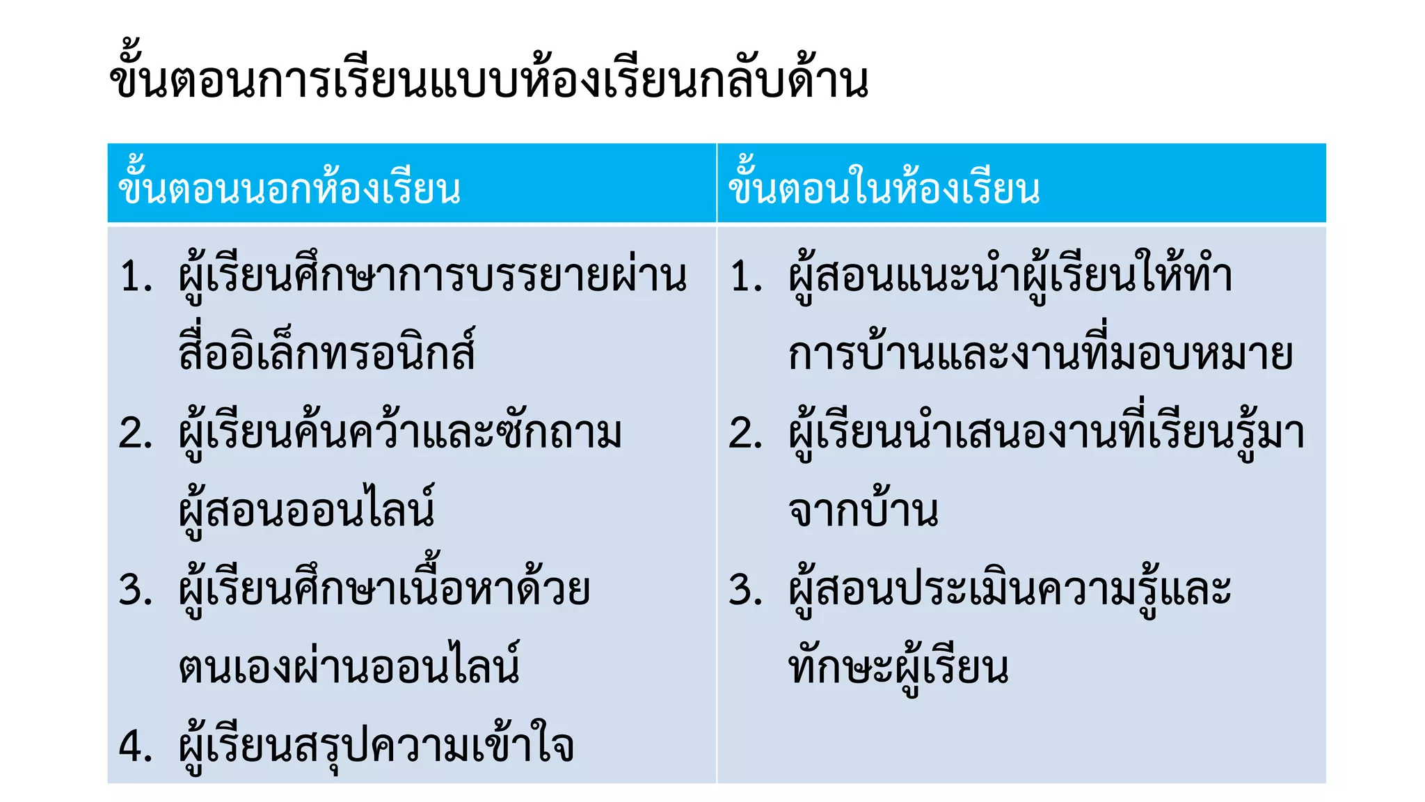 ขั้นตอนการเรียนแบบหองเรียนกลับดาน
ขั้นตอนนอกหองเรียน ขั้นตอนในหองเรียน
1. ผูเรียนศึกษาการบรรยายผาน
สื่ออิเล็กทรอนิกส
2. ผูเรียนคนควาและซักถาม
ผูสอนออนไลน
3. ผูเรียนศึกษาเนื้อหาดวย
ตนเองผานออนไลน
4. ผูเรียนสรุปความเขาใจ
1. ผูสอนแนะนําผูเรียนใหทํา
การบานและงานที่มอบหมาย
2. ผูเรียนนําเสนองานที่เรียนรูมา
จากบาน
3. ผูสอนประเมินความรูและ
ทักษะผูเรียน
 