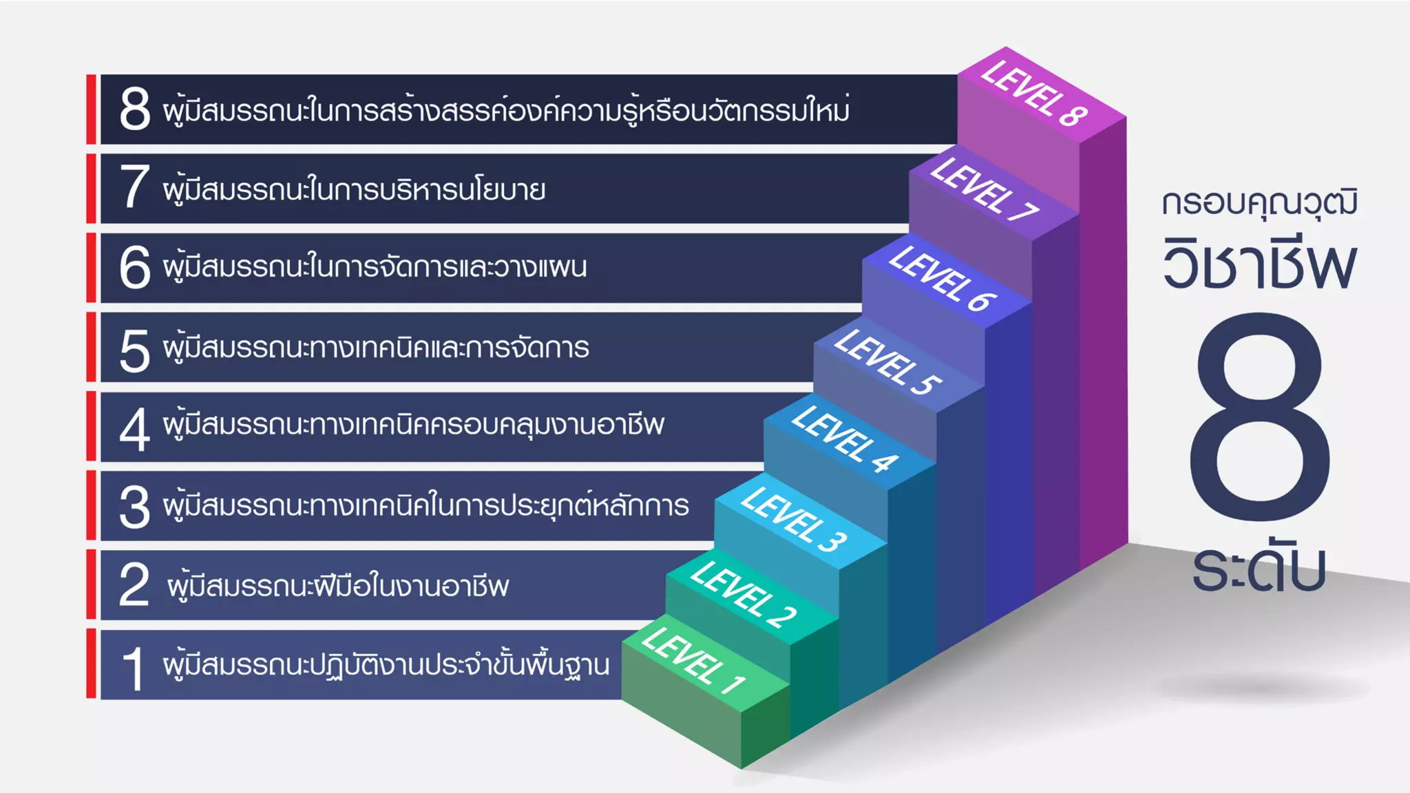 กรอบคุณวุฒิวิชาชีพ 8 ระดับ
 