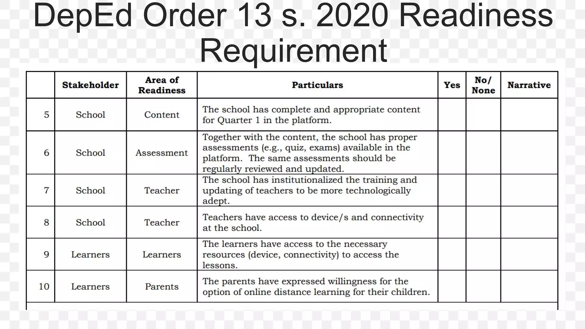 Online Distance Learning Readiness Assessment | PPTX
