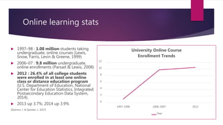 Online learning stats
 1997–98 : 1.08 million students taking
undergraduate, online courses (Lewis,
Snow, Farris, Levin & Greene, 1999)
 2006–07 : 9.8 million undergraduate,
online enrollments (Parsad & Lewis, 2008)
 2012 : 26.4% of all college students
were enrolled in at least one online
class or distance education program
(U.S. Department of Education, National
Center for Education Statistics, Integrated
Postsecondary Education Data System,
2014).
 2013 up 3.7%; 2014 up 3.9%
(Damron, J. & Quinlan, J., 2017)
0
2
4
6
8
10
12
1997-1998 2006-2007 2012
University Online Course
Enrollment Trends
Year
 