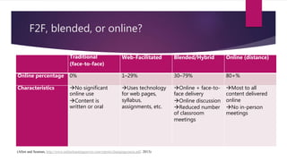 F2F, blended, or online?
Traditional
(face-to-face)
Web-Facilitated Blended/Hybrid Online (distance)
Online percentage 0% 1–29% 30–79% 80+%
Characteristics No significant
online use
Content is
written or oral
Uses technology
for web pages,
syllabus,
assignments, etc.
Online + face-to-
face delivery
Online discussion
Reduced number
of classroom
meetings
Most to all
content delivered
online
No in-person
meetings
(Allen and Seaman, http://www.onlinelearningsurvey.com/reports/changingcourse.pdf. 2013)
 