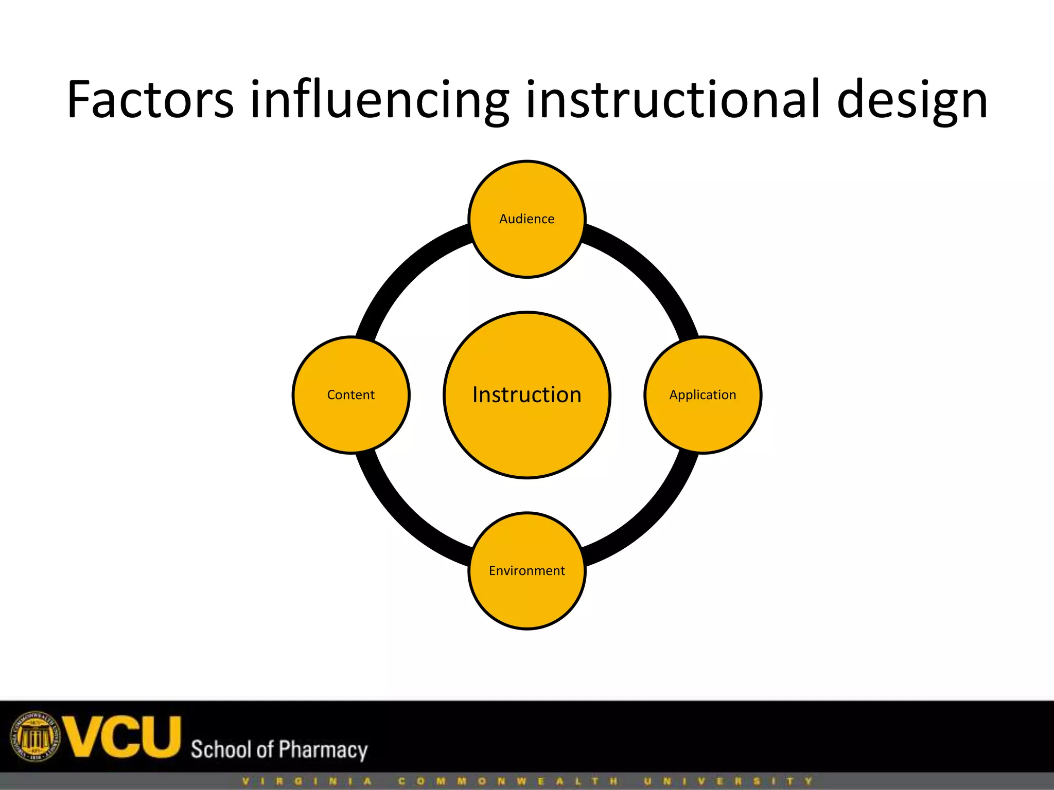 Factors influencing instructional design 
Audience 
Instruction 
Content 
Environment 
Application 
 