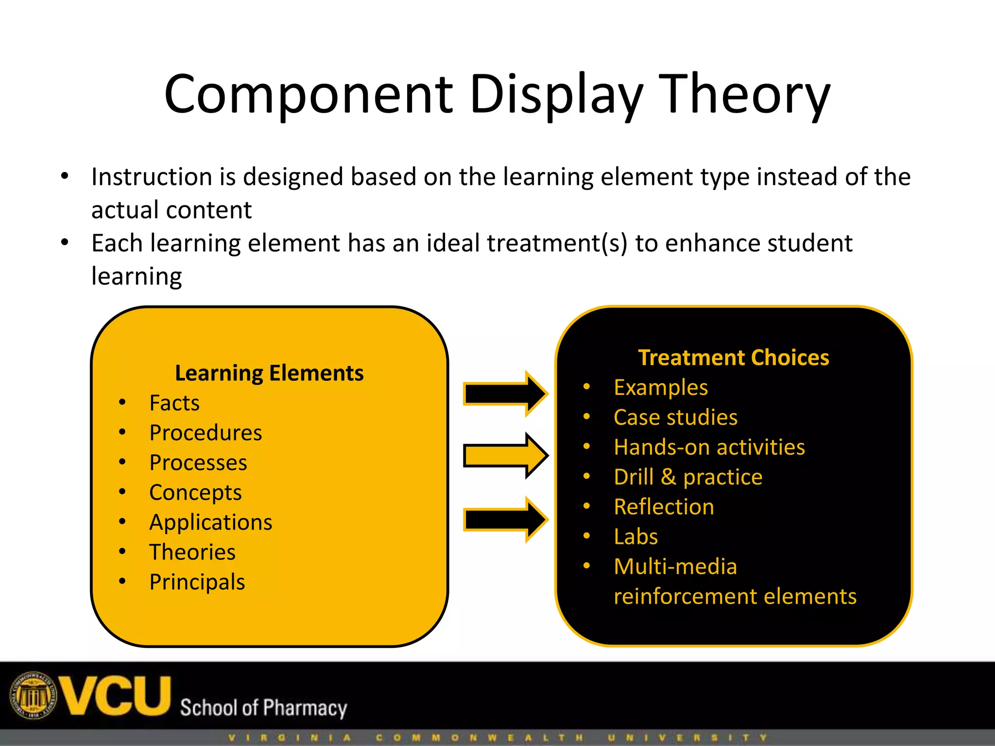 Component Display Theory 
• Instruction is designed based on the learning element type instead of the 
actual content 
• Each learning element has an ideal treatment(s) to enhance student 
learning 
Learning Elements 
• Facts 
• Procedures 
• Processes 
• Concepts 
• Applications 
• Theories 
• Principals 
Treatment Choices 
• Examples 
• Case studies 
• Hands-on activities 
• Drill & practice 
• Reflection 
• Labs 
• Multi-media 
reinforcement elements 
 