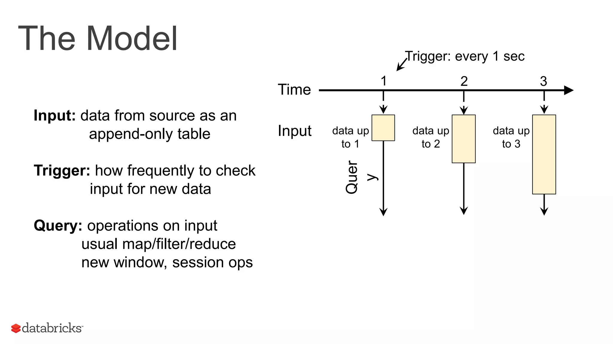 The Model Trigger: every 1 sec
1 2 3
Time
data up
to 1
Input data up
to 2
data up
to 3
Quer
y
Input: data from source as an
append-only table
Trigger: how frequently to check
input for new data
Query: operations on input
usual map/filter/reduce
new window, session ops
 