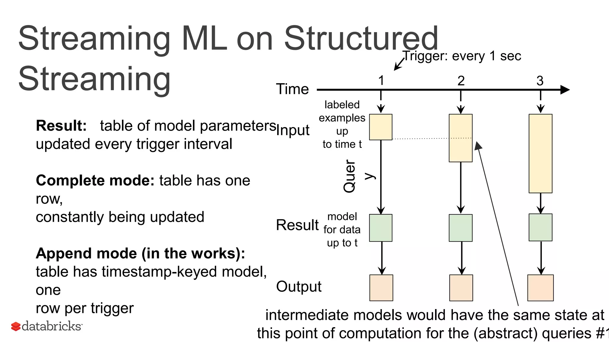 Streaming ML on Structured
Streaming
Trigger: every 1 sec
1 2 3
model
for data
up to t
Result
Quer
y
Time
labeled
examples
up
to time t
InputResult: table of model parameters
updated every trigger interval
Complete mode: table has one
row,
constantly being updated
Append mode (in the works):
table has timestamp-keyed model,
one
row per trigger
Output
intermediate models would have the same state at
this point of computation for the (abstract) queries #1
 