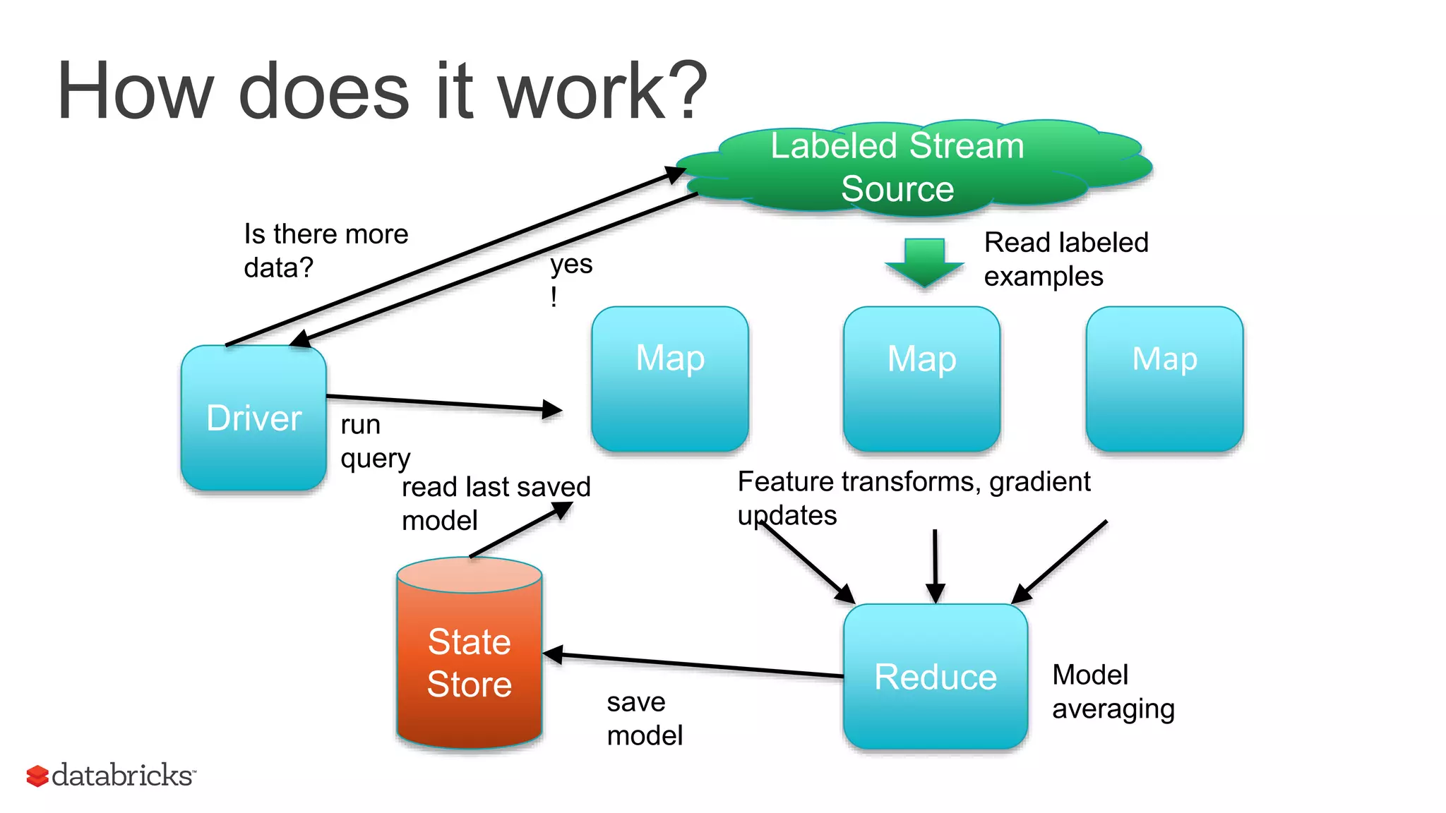 How does it work?
Driver
Map Map
State
Store
Labeled Stream
Source
Reduce
Is there more
data? yes
!
run
query
Map
Read labeled
examples
Feature transforms, gradient
updates
Model
averagingsave
model
read last saved
model
 