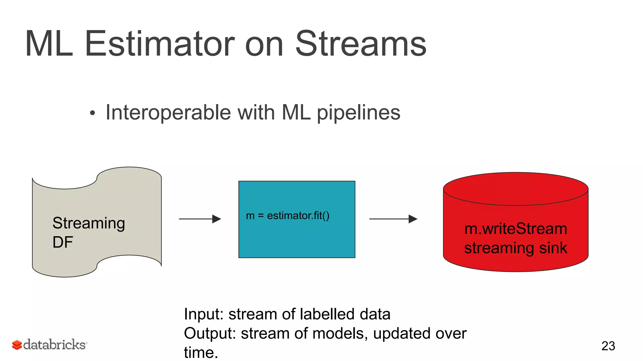 ML Estimator on Streams
• Interoperable with ML pipelines
23
Streaming
DF
m = estimator.fit()
m.writeStream
streaming sink
Input: stream of labelled data
Output: stream of models, updated over
time.
 