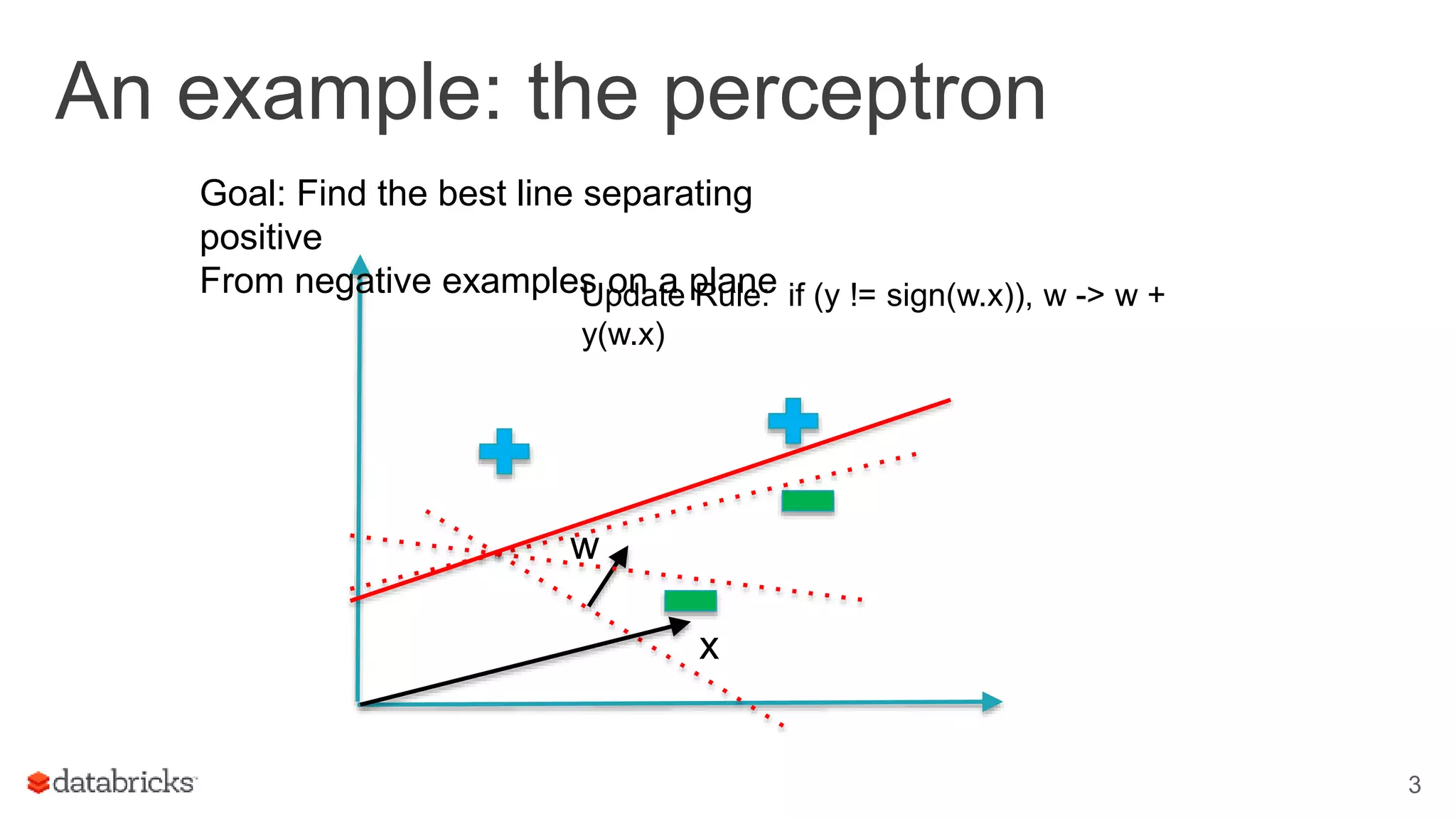 An example: the perceptron
3
x
w
Update Rule: if (y != sign(w.x)), w -> w +
y(w.x)
Goal: Find the best line separating
positive
From negative examples on a plane
 