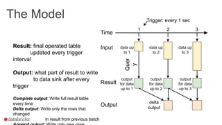 The Model Trigger: every 1 sec
1 2 3
output
for data
up to 1
Result
Quer
y
Time
data up
to 1
Input data up
to 2
output
for data
up to 2
data up
to 3
output
for data
up to 3
Output
delta
output
Result: final operated table
updated every trigger
interval
Output: what part of result to write
to data sink after every
trigger
Complete output: Write full result table
every time
Delta output: Write only the rows that
changed
in result from previous batch
 