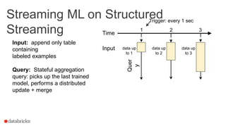 Streaming ML on Structured
Streaming
Trigger: every 1 sec
1 2 3
Time
data up
to 1
Input data up
to 2
data up
to 3
Quer
y
Input: append only table
containing
labeled examples
Query: Stateful aggregation
query: picks up the last trained
model, performs a distributed
update + merge
 