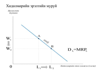 Хөдөлмөрийн эрэлтийн муруй
 