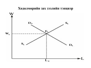 Хөдөлмөрийн зах зээлийн тэнцвэр
 