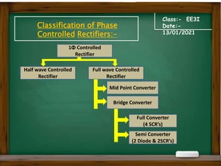 Class:- EE3I
Date:-
13/01/2021
Classification of Phase
Controlled Rectifiers:-
1Φ Controlled
Rectifier
Half wave Controlled
Rectifier
Full wave Controlled
Rectifier
Mid Point Converter
Bridge Converter
Full Converter
(4 SCR’s)
Semi Converter
(2 Diode & 2SCR’s)
 