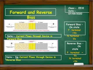 Forward and Reverse
Bias
Class:- EE3I
Date:-
07/09/2020
Forward Bias –
On state
P terminal
+Ve
N terminal -
Ve
Reverse Bias –
On
state
P terminal -
Ve
N terminal
+Ve
+
+
-
-
Note:- Current Flows through Device in
Forward Bias
Note:- No Current Flows through Device in
Reverse Bias
 