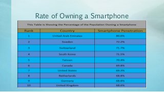 Rate of Owning a Smartphone
 