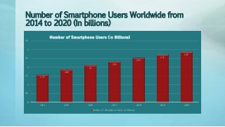 Number of Smartphone Users Worldwide from
2014 to 2020 (In billions)
1.57
1.86
2.1
2.32
2.53
2.71
2.87
0
0.5
1
1.5
2
2.5
3
3.5
2014 2015 2016 2017 2018 2019 2020
Number of Smartphone Users (İn Billions)
Number of Smartphone Users (İn Billions)
 
