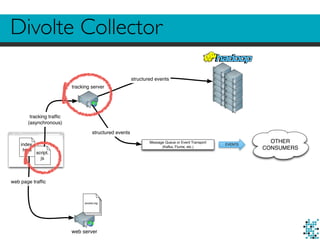 Divolte Collector
index.
html
script.
js
web server
access.log
tracking server
Message Queue or Event Transport
(Kafka, Flume, etc.)
EVENTS
OTHER
CONSUMERS
web page trafﬁc
tracking trafﬁc
(asynchronous)
structured events
structured events
 