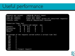 Useful performance
Requests per second: 14010.80 [#/sec] (mean)
Time per request: 0.571 [ms] (mean)
Time per request: 0.071 [ms] (mean, across all concurrent requests)
Transfer rate: 4516.55 [Kbytes/sec] received
Connection Times (ms)
min mean[+/-sd] median max
Connect: 0 0 0.1 0 1
Processing: 0 0 0.2 0 3
Waiting: 0 0 0.2 0 3
Total: 0 1 0.2 1 3
Percentage of the requests served within a certain time (ms)
50% 1
66% 1
75% 1
80% 1
90% 1
95% 1
98% 1
99% 1
100% 3 (longest request)
 