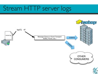 Stream HTTP server logs
access.log
Message Queue or Event Transport
(Kafka, Flume, etc.)
EVENTS
tail -F
EVENTS
OTHER
CONSUMERS
 