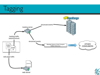Tagging
index.
html
script.
js
web server
access.log
tracking server
Message Queue or Event Transport
(Kafka, Flume, etc.)
EVENTS
OTHER
CONSUMERS
web page trafﬁc
tracking trafﬁc
(asynchronous)
structured events
structured events
 