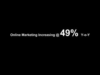 Online Marketing Increasing @  49%  Y-o-Y 