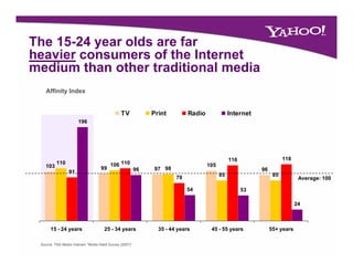 The 15-24 year olds are far
heavier consumers of th Internet
h   i                f the I t  t
medium than other traditional media
    Affinity Index


                                               TV             Print         Radio              Internet
                      196




                                                                                               116                   118
          110                            106 110                                    105
   103                              99                   96    97 98                                      96
                 91
                                                                                          85                    85
                                                                       79                                                   Average: 100

                                                                            54                       53

                                                                                                                           24



      15 - 24 years                  25 - 34 years              35 - 44 years        45 - 55 years             55+ years

 Source: TNS Media Vietnam “Media Habit Survey (2007)”
 