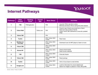 Internet Pathways

                        Sites          Starting         Transit
 Pathways                                                            Base Site(s)                              Activities
                       Visited          Point            Site
                                                                                        - Log onto Y!M to see who’s online
        1                 Y!M        Y!M Application               Y!M
                                                                                        - Minimize and leave Y!M on during the entire session

                                                                                        - Check to see if there’s any email from a friend
                                                                                        - Read and reply emails to friends
        2            Yahoo! Mail                       Yahoo.com   Y!M
                                                                                        - Check Yahoo! 360 notifications to see who updated
                                                                                          blogs

        3            Yahoo! 360                                    Y!M

                                                                   Y!M / Yahoo! 360 /
        4               Tuoitre                                                         - Read news
                                                                   Tuoitre

                     Bamboo (or                                    Y!M / Yahoo! 360 /
        5                                                                               - D
                                                                                          Download music f MP3 player or li
                                                                                              l d     i for     l        listen to music
                                                                                                                                      i
                      YouTube)                                     Tuoitre

                                                                   Y!M / Yahoo! 360 /
        6            Yahoo! 360
                                                                   Tuoitre

                                                                   Y!M / Yahoo! 360 /   - Check school results
        7             School HP
                                                                   Tuoitre              - Read course materials

                                                                   Y!M / Yahoo! 360 /
        8                 Y!M                                                           - Chat with friends
                                                                   Tuoitre
                                                                   Y!M / Yahoo! 360 /
        9            Yahoo! 360                                                         - Read postings
                                                                   Tuoitre
                                                                   Y!M / Yahoo! 360 /
       10               Tuoitre                                                         - Click on buzz topics to read articles
                                                                   Tuoitre

                                                                   Y!M / Yahoo! 360 /   - Look for information for school related work
       11            Google.com
                                                                   Tuoitre              - Search for images to upload on Yahoo 360 profile

Source: Yahoo! “Tribes 2.0 (2008)”
 